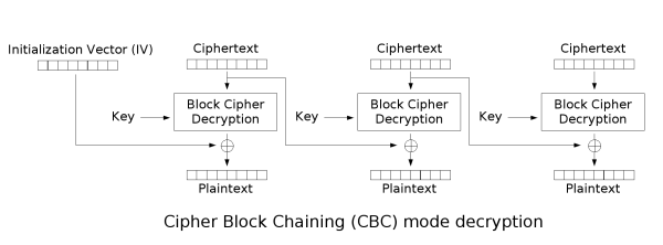 Cipher Block Chaining (CBC) mode decryption